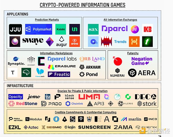 加密驱动的信息游戏 探索未来的市场机会