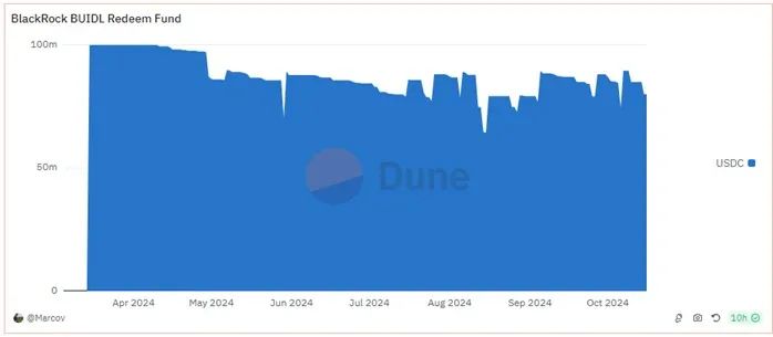 图 3：BUIDL USDC 赎回合约持有 USDC 数量，数据截止于 2024 年 10 月 17 日。）