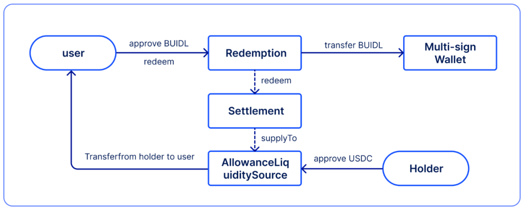 一文读懂贝莱德代币化基金实验 BUIDL：模式、现状与难点