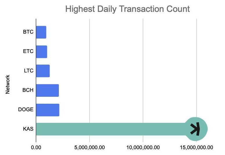 Kaspa日交易触及1579万笔交易