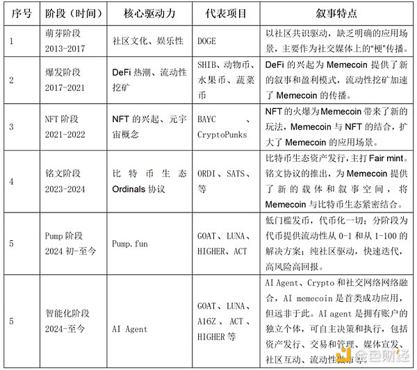 图 3-1 Memecoin 的不同发展阶段及核心驱动力