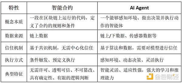 图 4-1：智能合约与 AI Agent 的特性比较