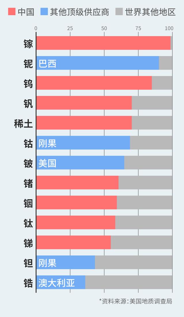 2023年13种关键战争矿物产量，其中8种的50%由中国供应。观察者网制图