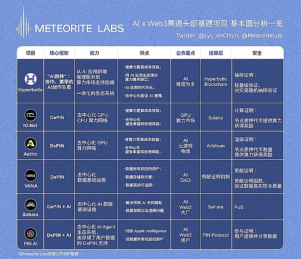 全面对比Crypto x AI赛道六大头部基建项目 谁能力拔头筹？