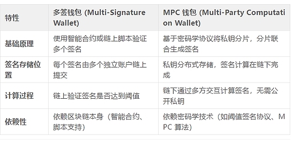 一文看懂MPC钱包和多签钱包的区别