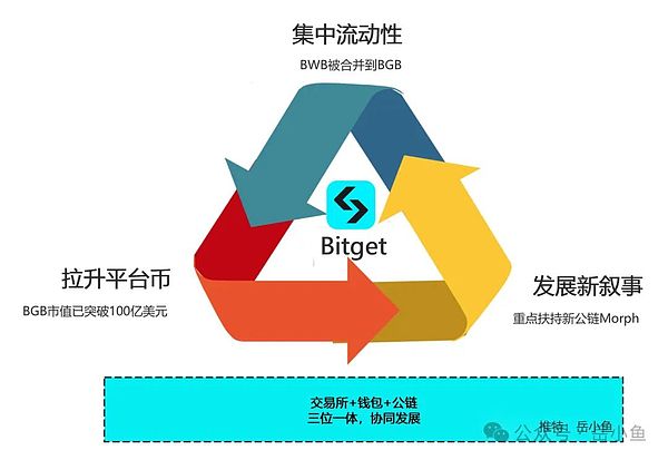 Bitget交易所正在采用三位一体的战略打法