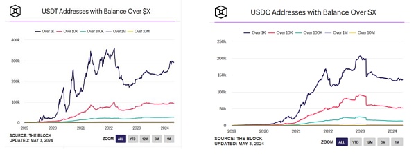 图表 7：USDT vs USDC 持币地址变化Source：The Block