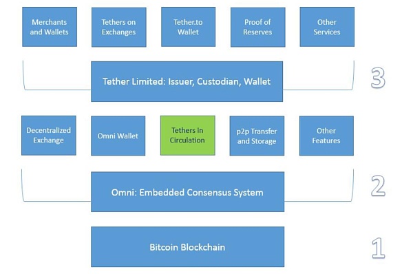 图表 9：USDT 技术实现架构（以比特币网络为例）Source：Tether 公司白皮书