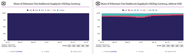 稳定币锚定法币市占率Source：The Block