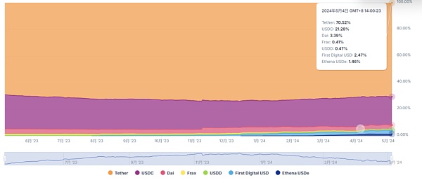 图表 4：稳定币赛道市占率情况Source：coingecko