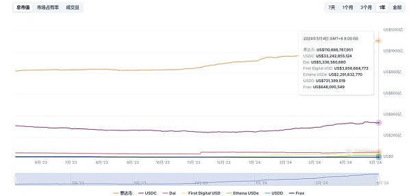 图表 5：主流稳定币的市值Source：Coingecko