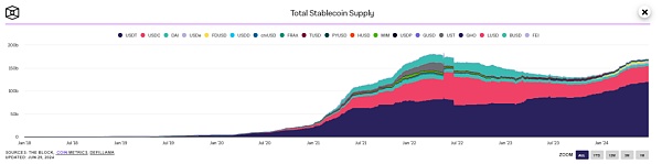 图表 3：稳定币历史发行情况（Source：The Block）