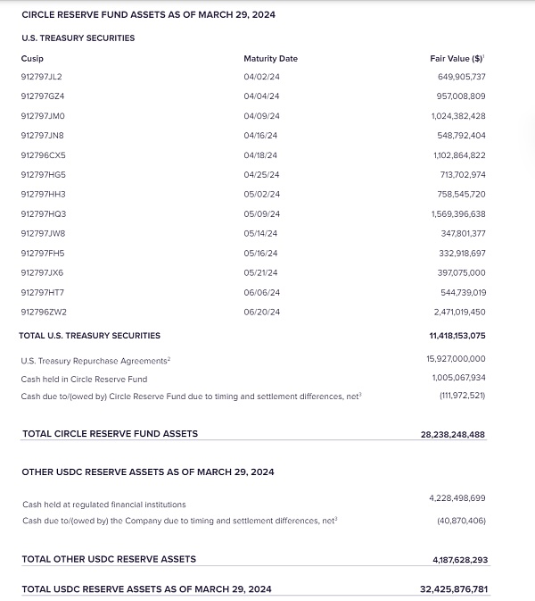 图表 12：USDC 储备资产（截至 2024 年 3 月）Source：Circle 官网