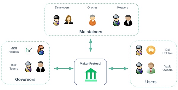图表 13：Maker 协议参与方Source：Maker 官网