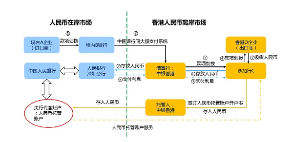 图表 15：跨境贸易项下在岸和离岸人民币流动