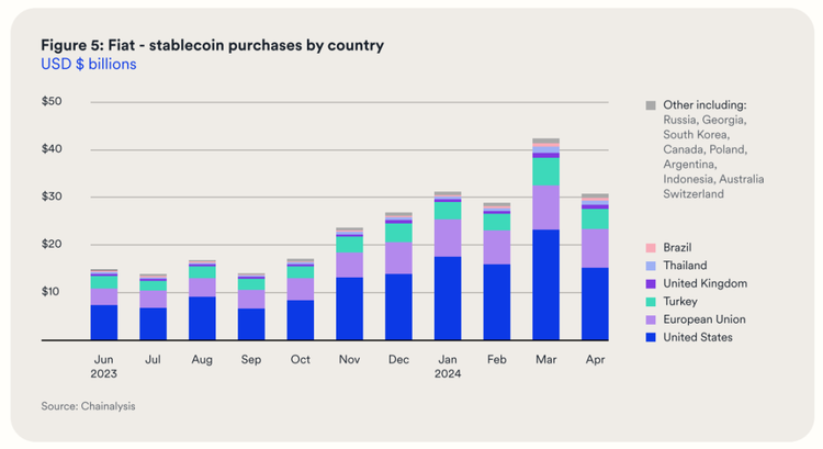 2023年6月到2024年4月期间，各国使用法定货币购买稳定币的情况
