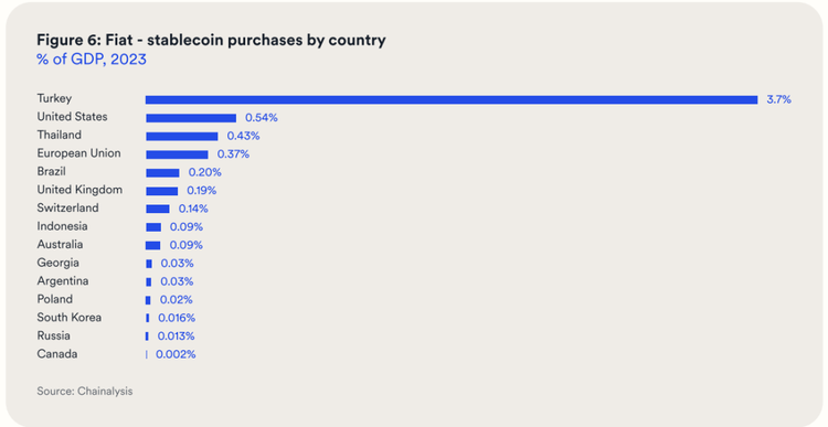 2023年，不同国家使用法定货币购买稳定币的金额占其GDP的百分比