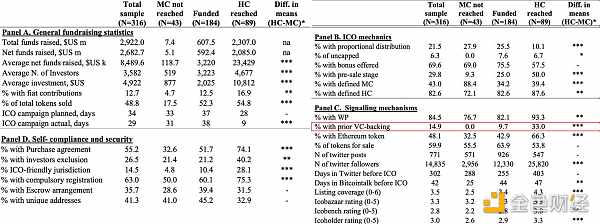 Boreiko, D. 和 Sahdev, N。“进行 ICO 还是不进行 ICO——首次代币发行和代币销售的实证分析。”