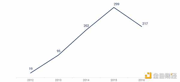 年度独特比特币和区块链投资者（抄送：CBINSIGHTS）