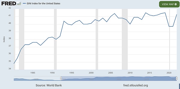 图 美国基尼系数（1980年至2022年）