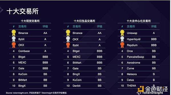 TokenInsight：Crypto 交易所 2024 年度报告