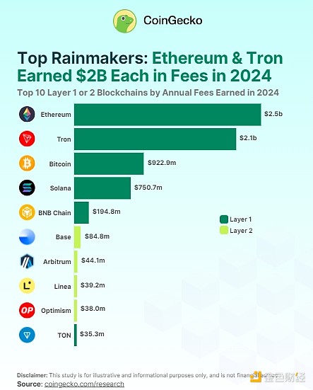 Coingecko：2024年哪些区块链赚到了最多的Gas费？