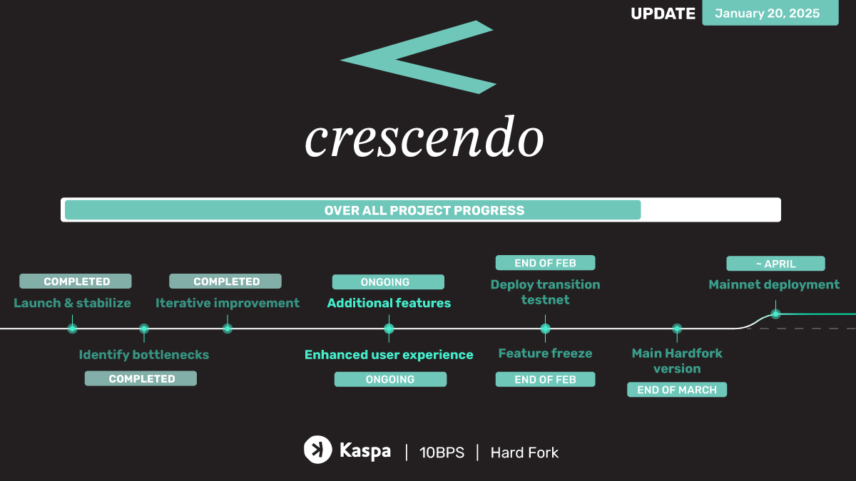 Kaspa Crescendo 时间线更新