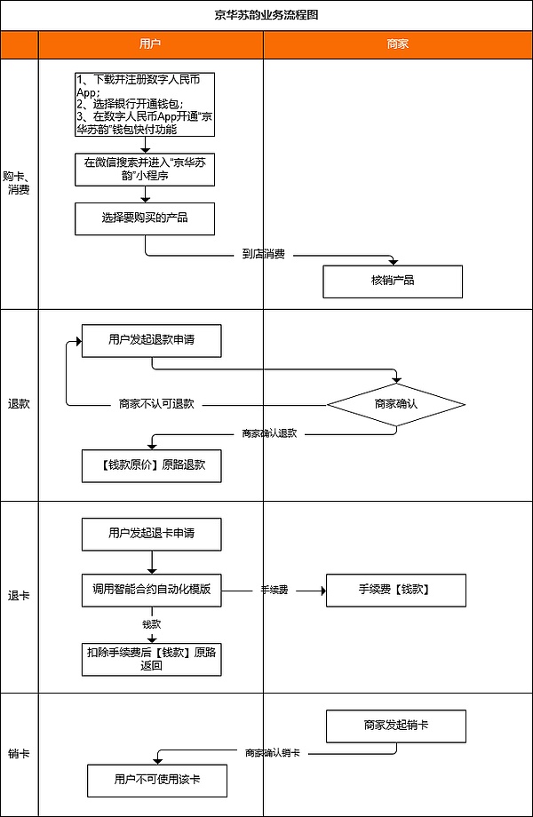 楚天龙、北京银行：“京华苏韵”数币智能合约应用方案