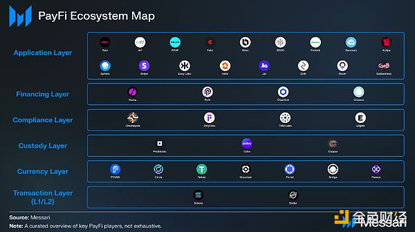 PayFi生态项目全览