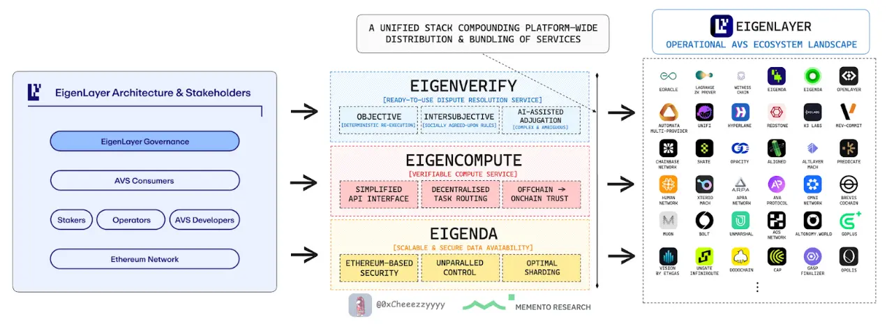 长文解读EigenCloud：应用时代可验证性的底层架构
