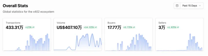 图为：10.17 → 11.01，15 天围绕相关交易、交易总额、购买者数量、卖方数量。