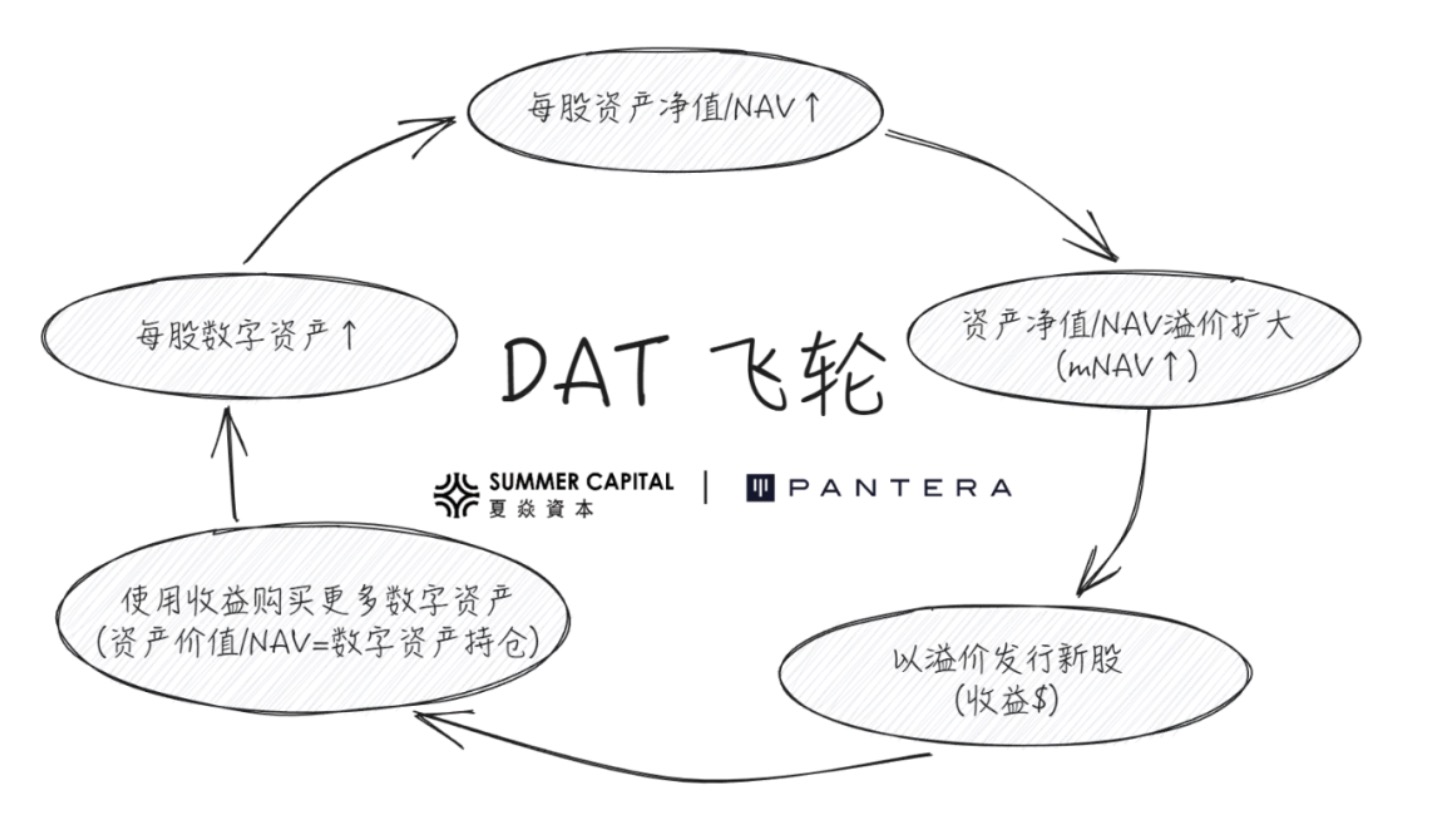 解构 DAT：构建超越 mNAV 的深度分析