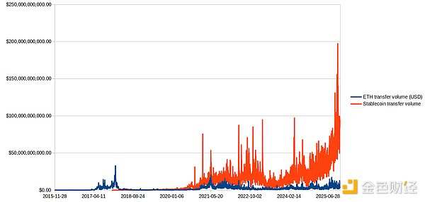 观点：ETH曾经是货币 但现在被稳定币取代了