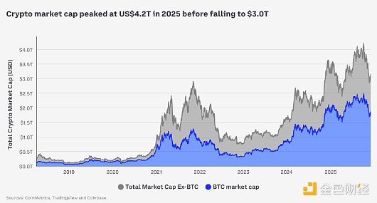 Coinbase：2026年加密市场展望