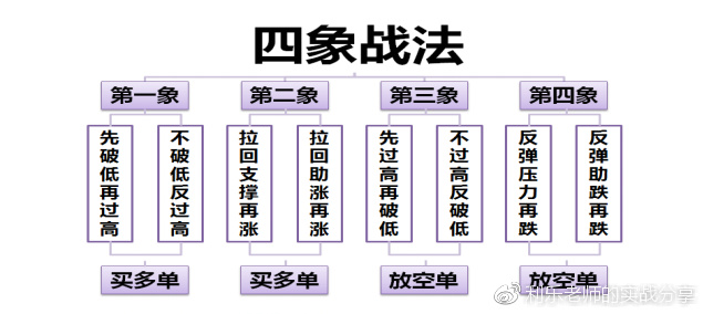 四象战法之下跌的常态