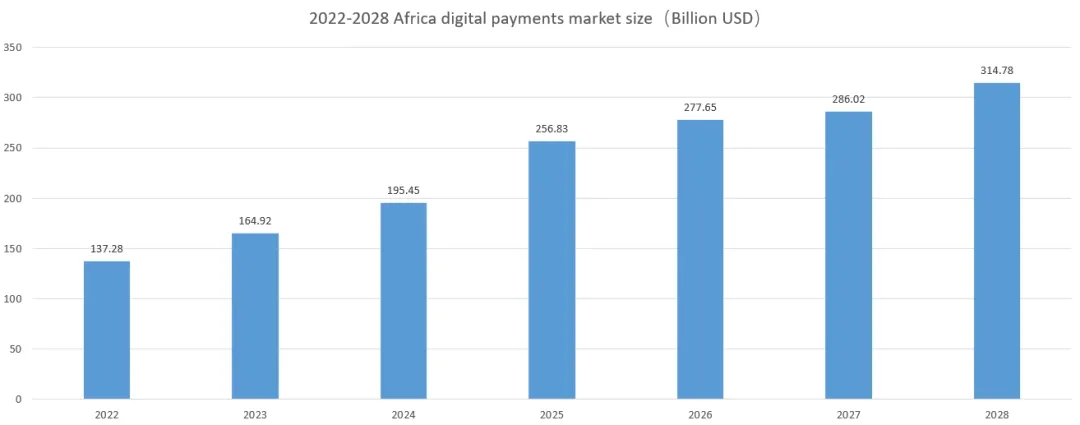 非洲数字支付市场规模