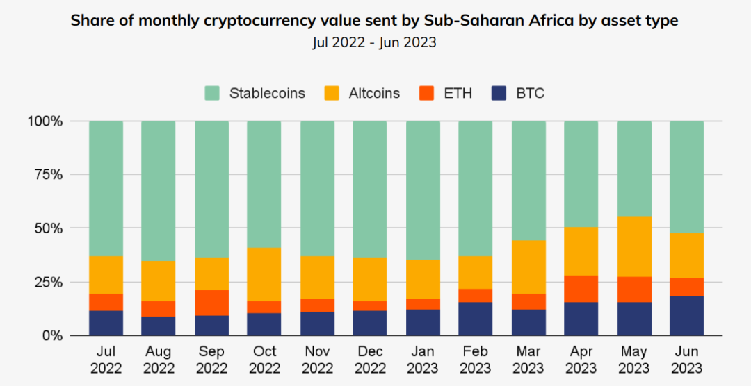2023 年撒哈拉以南非洲国家加密货币月交易量按资产分类图