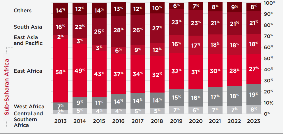 2013–2023 年非洲移动货币活跃账户地区占比