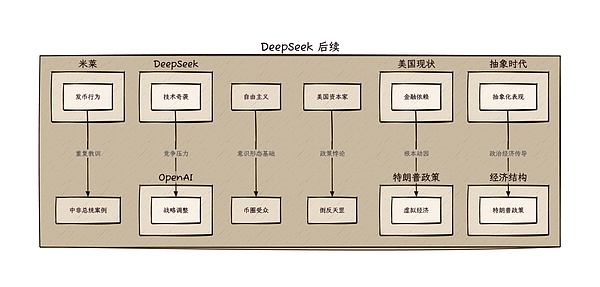 从DeepSeek到对等关税 Web3不会终结