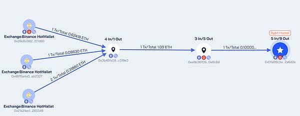 Bybit 15亿美元ETH被盗事件时间线回放