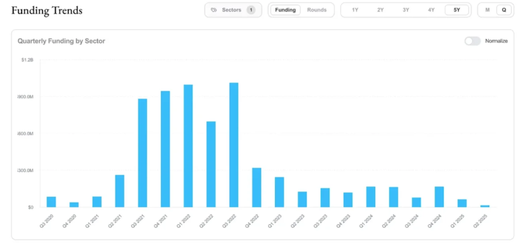 来源：funding.decentralised.co