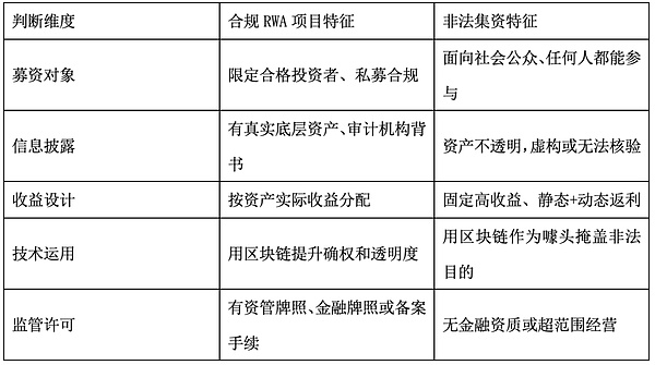RWA与非法集资的边界判定：机遇抑或法律危机？