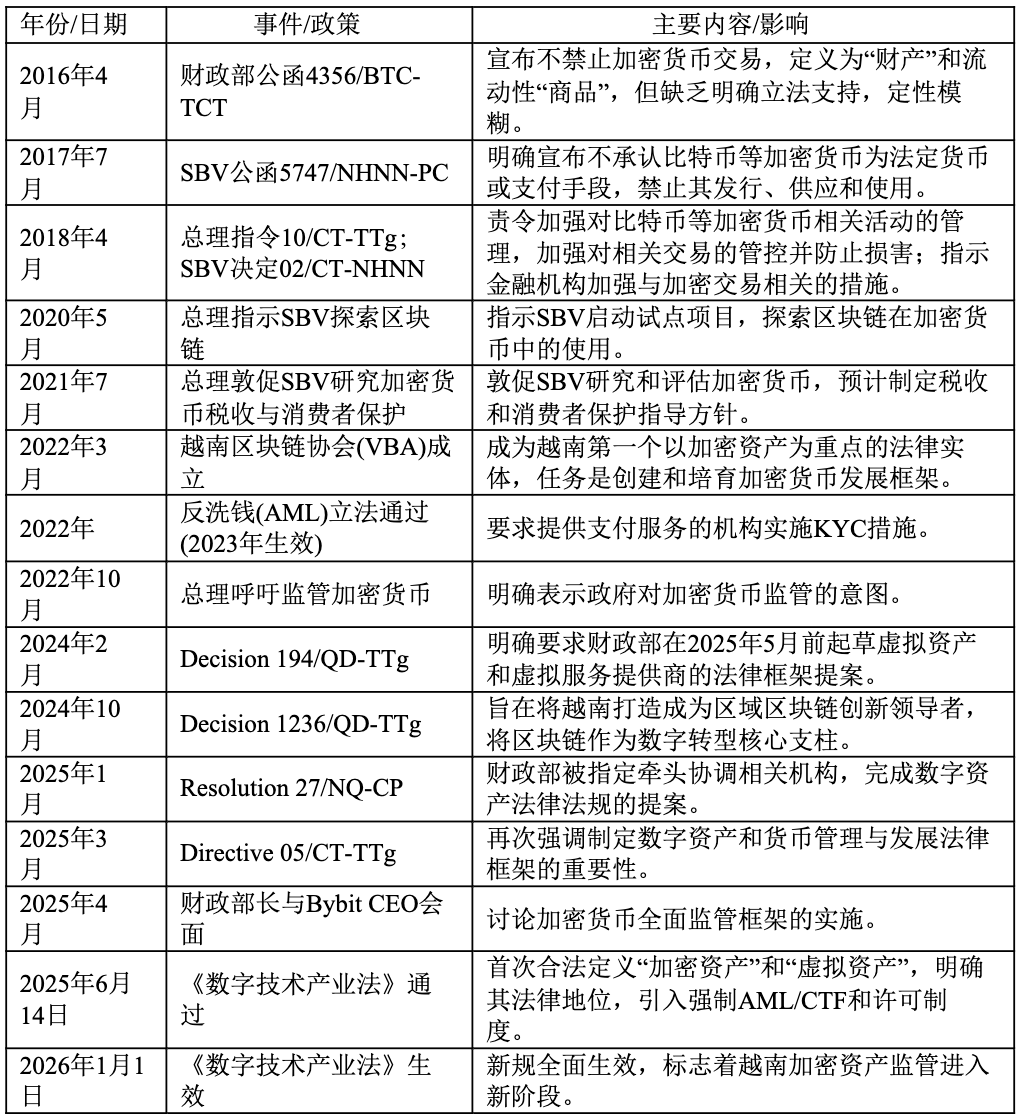 越南加密货币立法根本转变：正式确认为民法下的合法财产