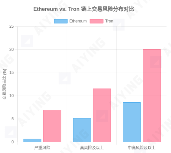 图 2：不同区块链网络风险水平对比