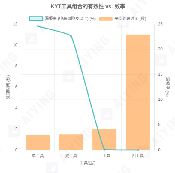 图 3：KYT 工具组合的有效性与效率权衡