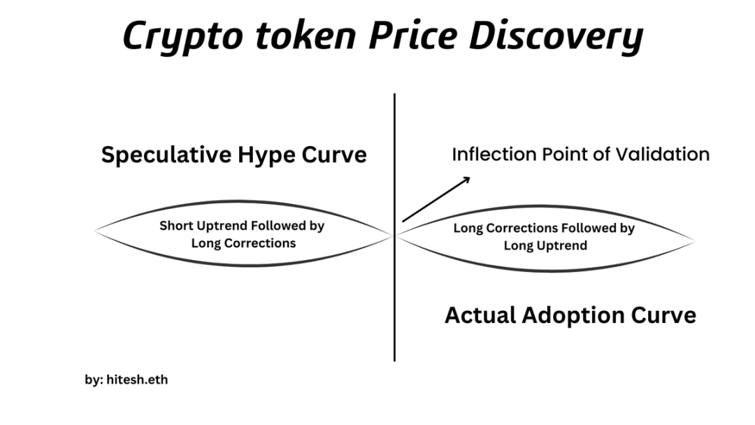 观点：加密市场不奖励追随者，只奖励看透幻象的人