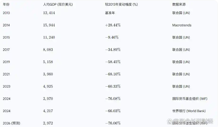 委内瑞拉经济大崩溃深度分析：2013-2026年马杜罗执政时期的经济衰退与货币变迁