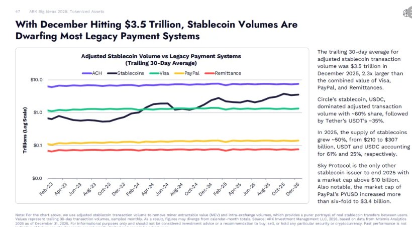 稳定币的支付幻觉：3.5 万亿交易量 VS. 3900 亿真实支付