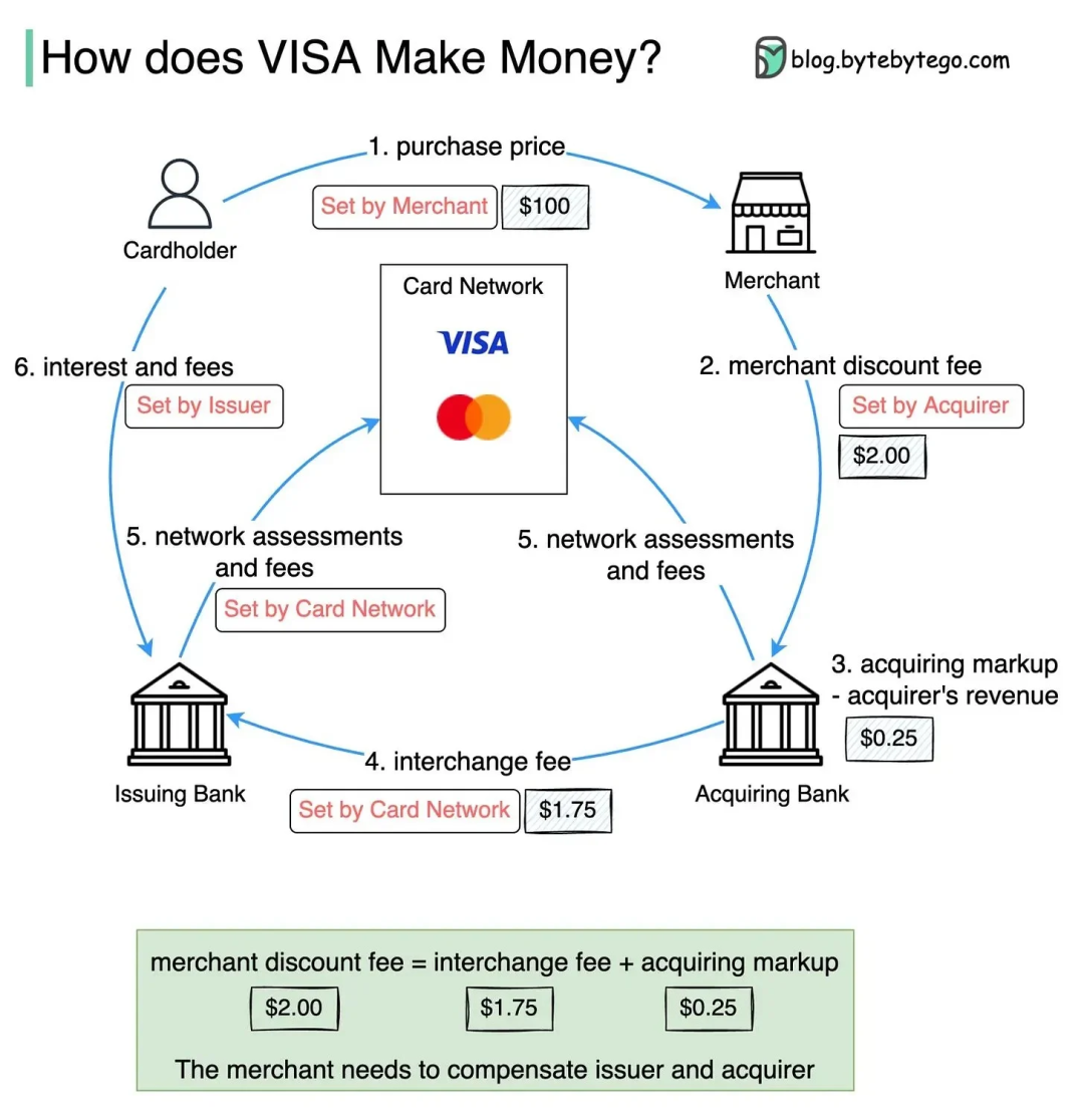 观点：为什么稳定币信用卡难以取代 Visa？