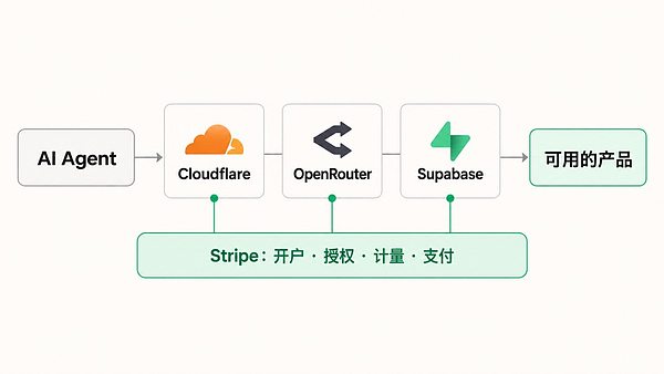 Stripe 的下一张牌：为 AI 支付搭建底座